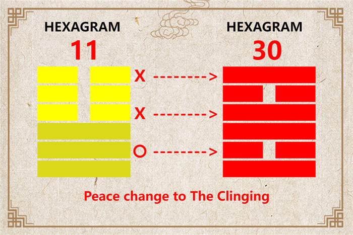 I Ching hexagram 11 to 30 meaning and explained