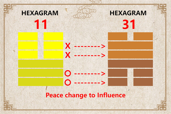 I Ching hexagram 11 to 31 meaning and explained