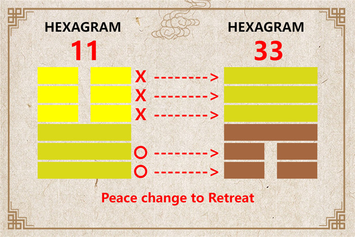 I Ching hexagram 11 to 33 meaning and explained