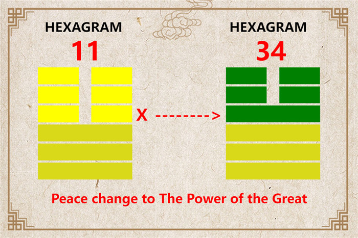 I Ching hexagram 11 to 34 meaning and explained