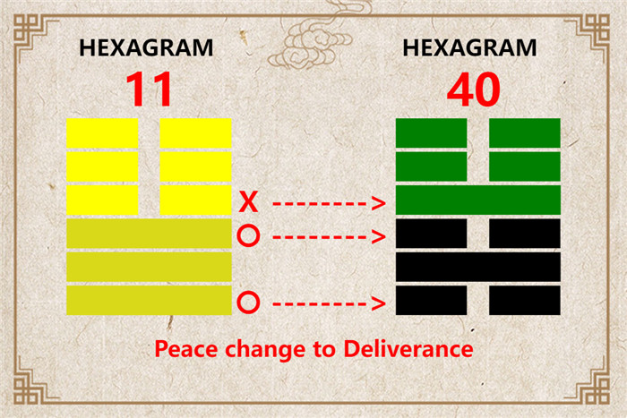 I Ching hexagram 11 to 40 meaning and explained