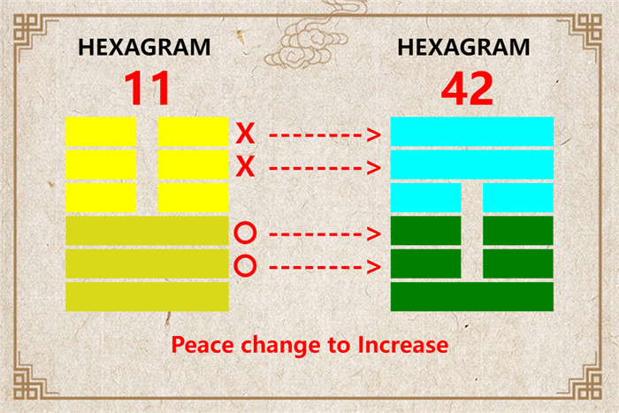 I Ching hexagram 11 to 42 meaning and explained