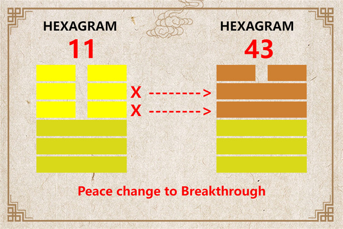 I Ching hexagram 11 to 43 meaning and explained