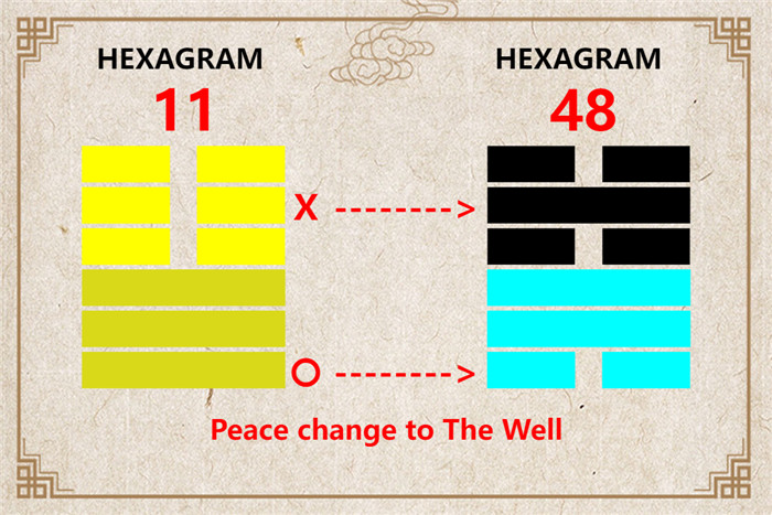 I Ching hexagram 11 to 48 meaning and explained