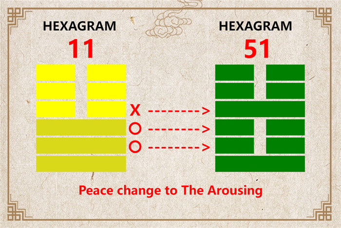 I Ching hexagram 11 to 51 meaning and explained