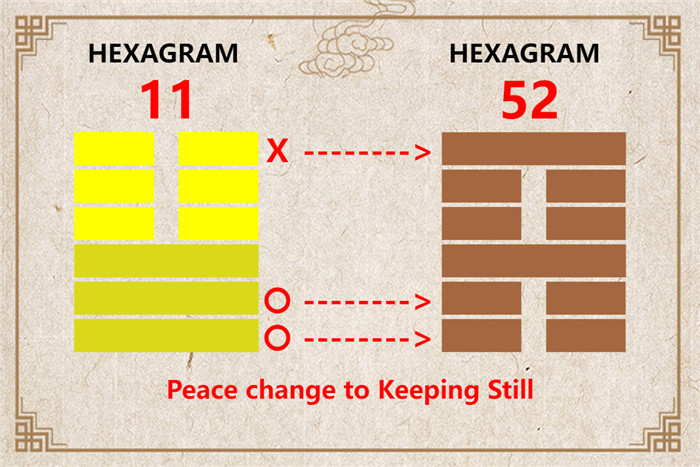 I Ching hexagram 11 to 52 meaning and explained