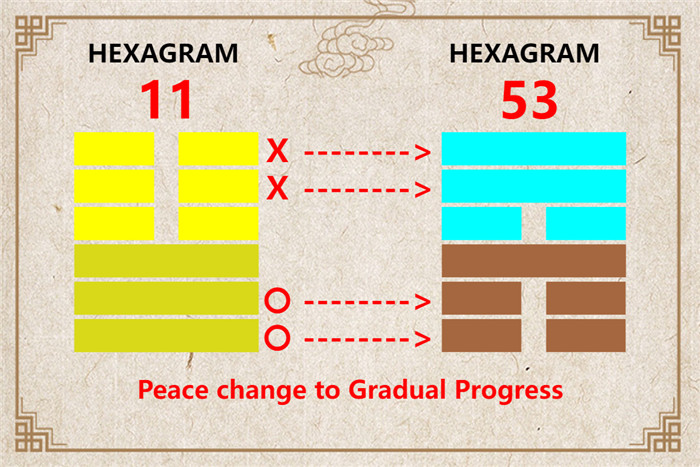 I Ching hexagram 11 to 53 meaning and explained