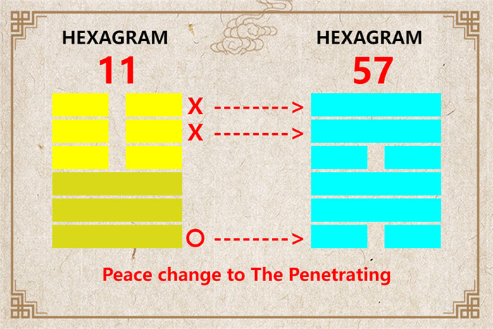 I Ching hexagram 11 to 57 meaning and explained