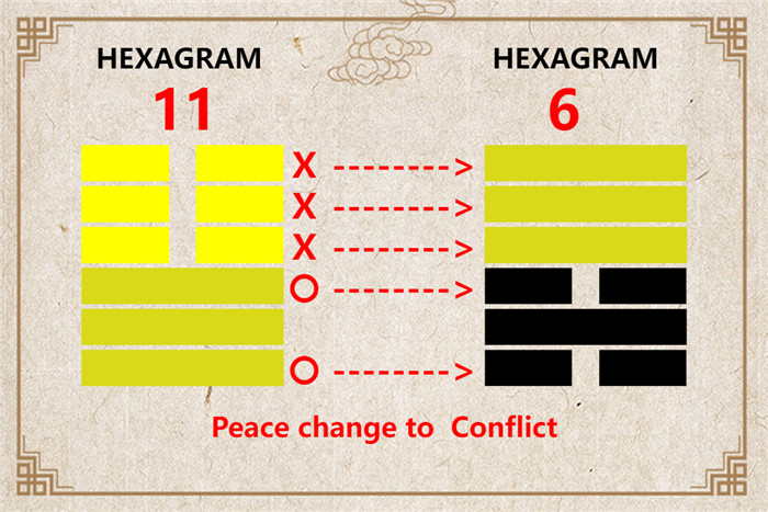 I Ching hexagram 11 to 6 meaning and explained