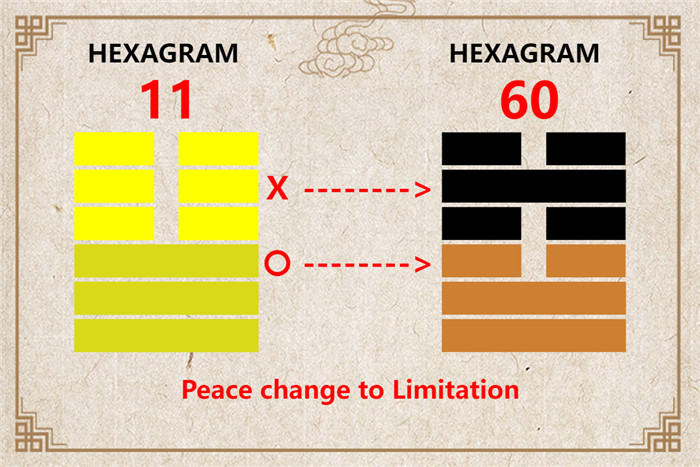 I Ching hexagram 11 to 60 meaning and explained