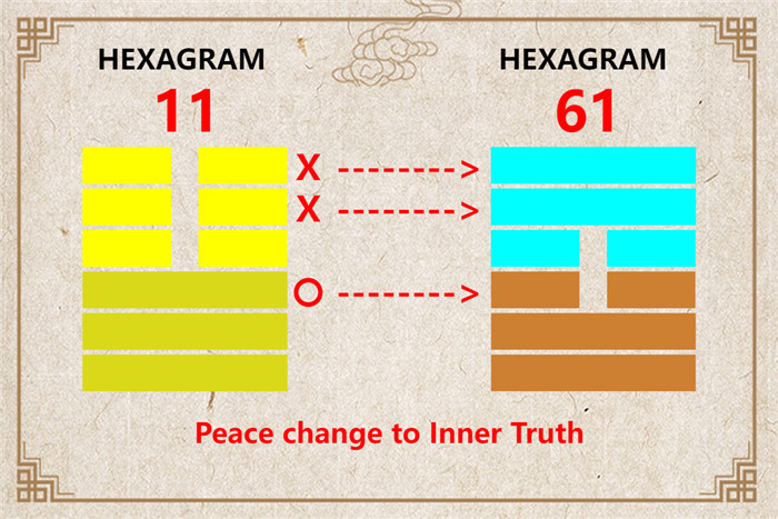 I Ching hexagram 11 to 61 meaning and explained