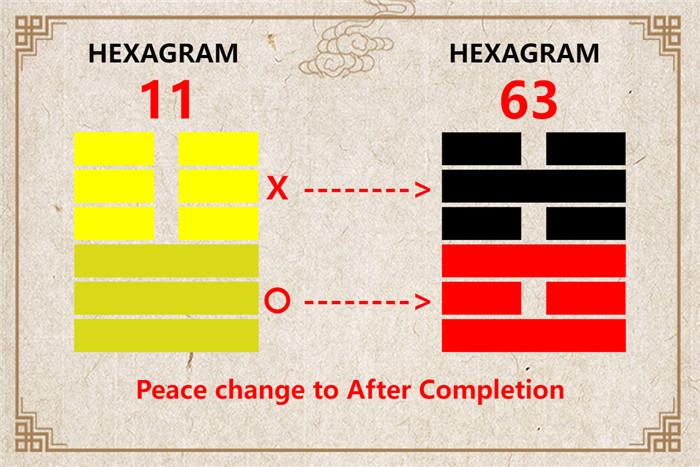 I Ching hexagram 11 to 63 meaning and explained