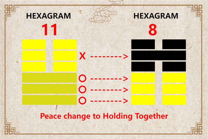 I Ching hexagram 11 to 8 meaning and explained