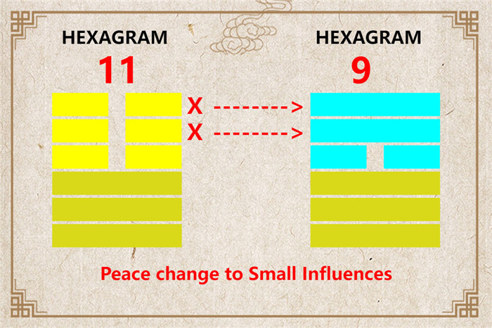 I Ching hexagram 11 to 9 meaning and explained