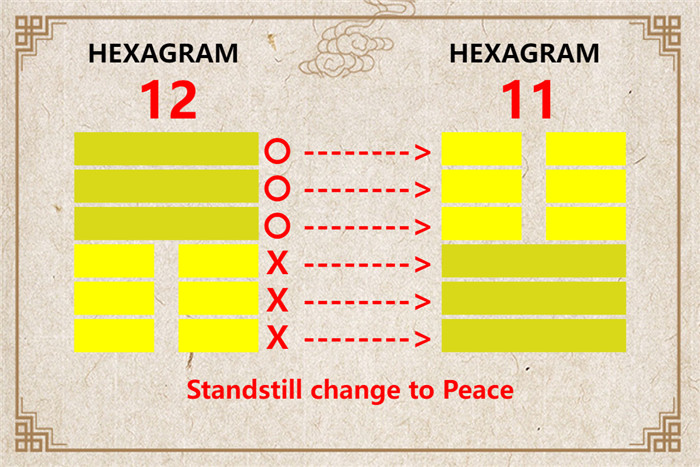 I Ching hexagram 12 to 11 meaning and explained