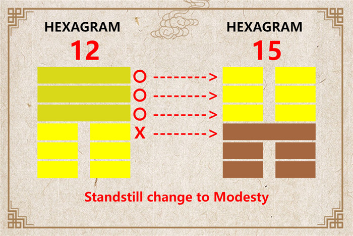 I Ching hexagram 12 to 15 meaning and explained