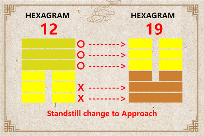 I Ching hexagram 12 to 19 meaning and explained