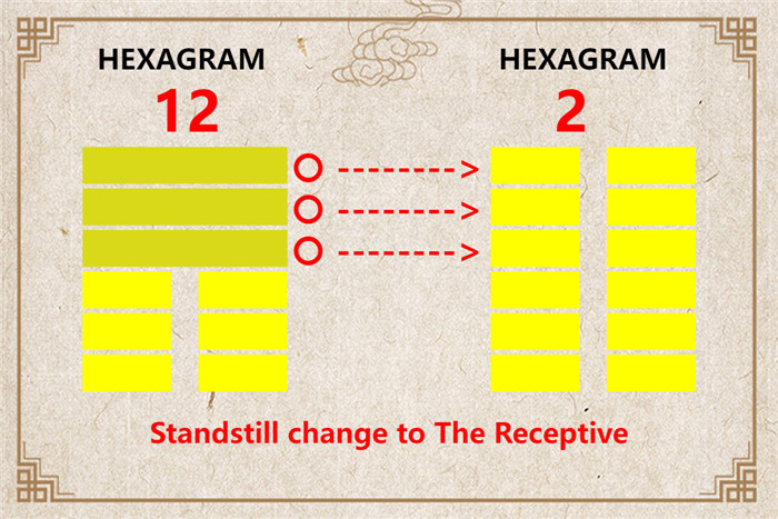 I Ching hexagram 12 to 2 meaning and explained