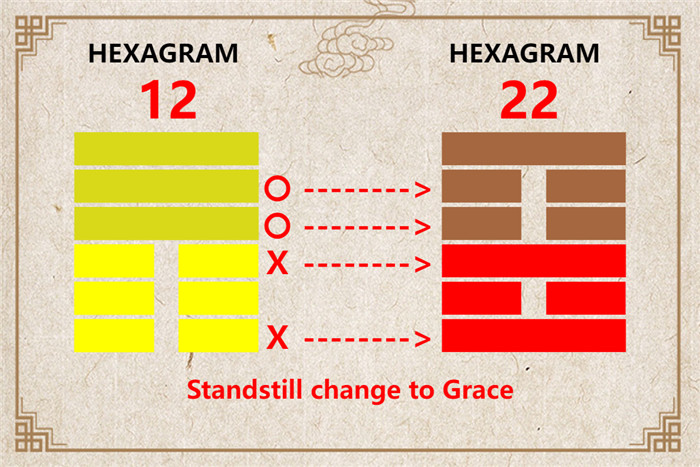 I Ching hexagram 12 to 22 meaning and explained