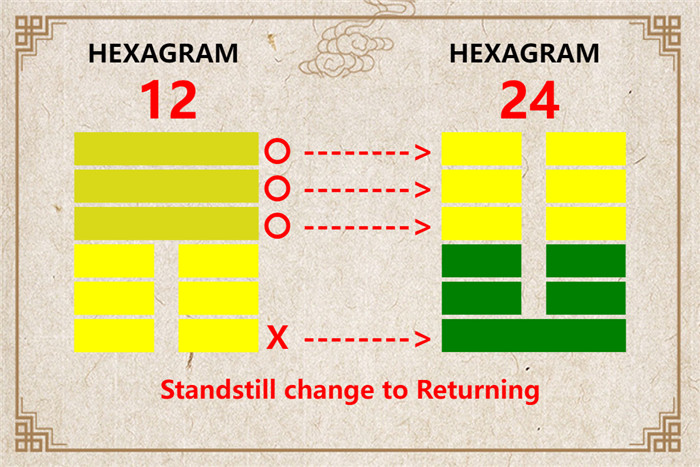 I Ching hexagram 12 to 24 meaning and explained