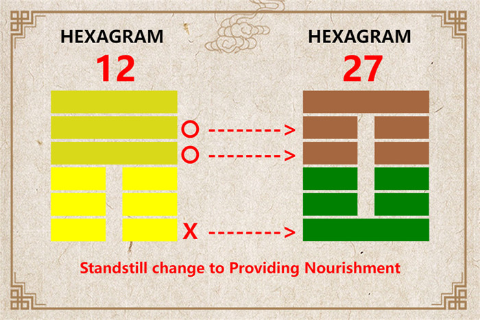 I Ching hexagram 12 to 27 meaning and explained