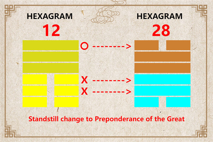 I Ching hexagram 12 to 28 meaning and explained