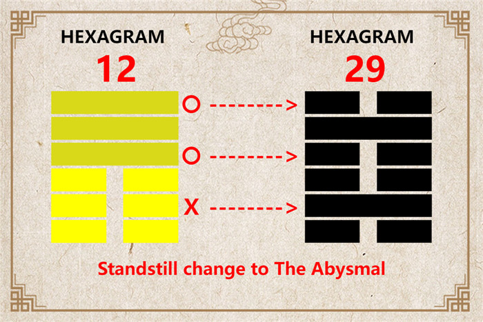 I Ching hexagram 12 to 29 meaning and explained