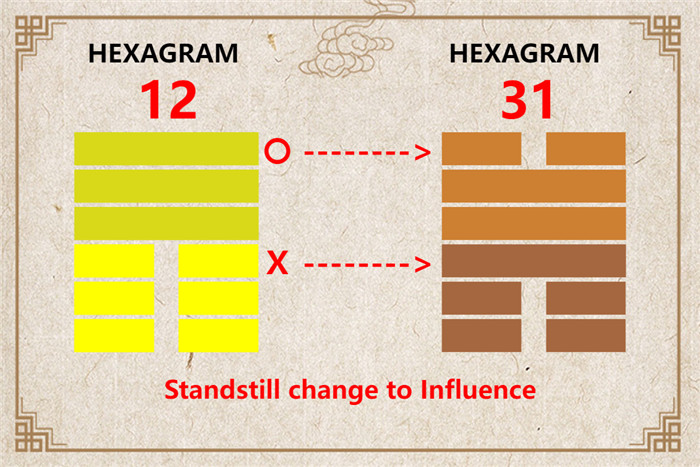 I Ching hexagram 12 to 31 meaning and explained