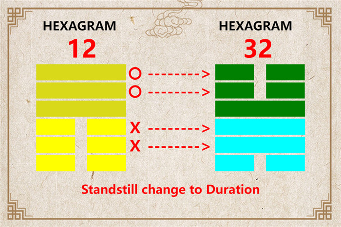 I Ching hexagram 12 to 32 meaning and explained