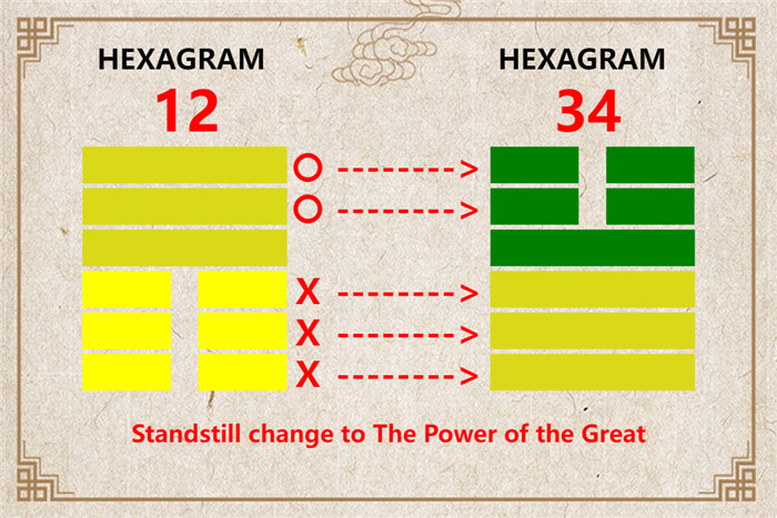 I Ching hexagram 12 to 34 meaning and explained