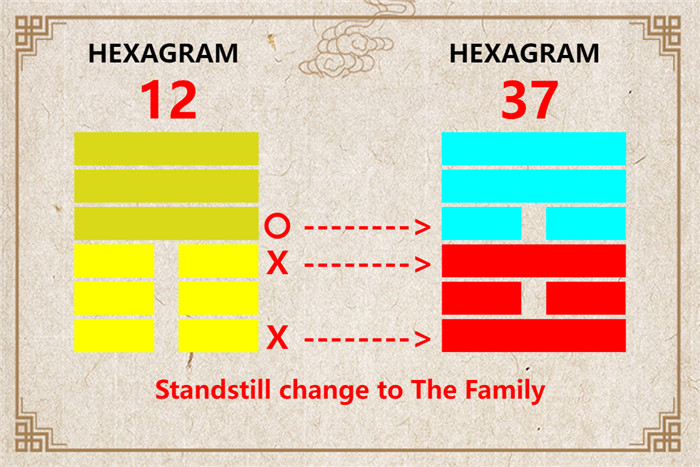 I Ching hexagram 12 to 37 meaning and explained