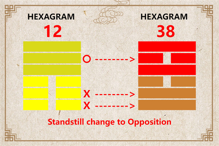 I Ching hexagram 12 to 38 meaning and explained