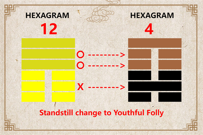 I Ching hexagram 12 to 4 meaning and explained