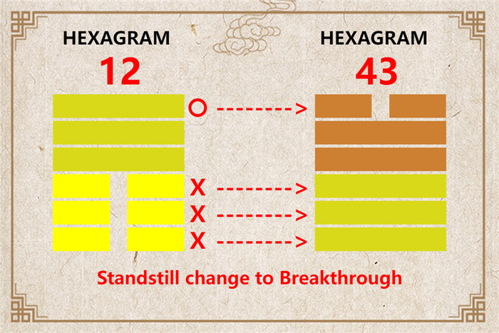 I Ching hexagram 12 to 43 meaning and explained