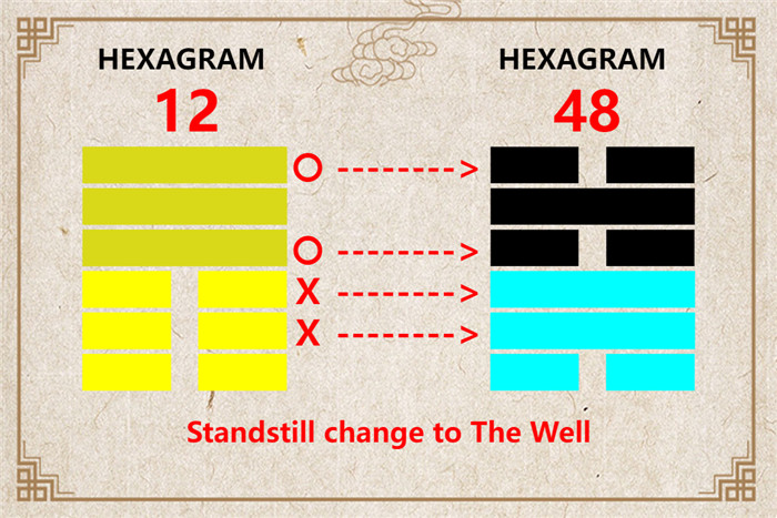 I Ching hexagram 12 to 48 meaning and explained