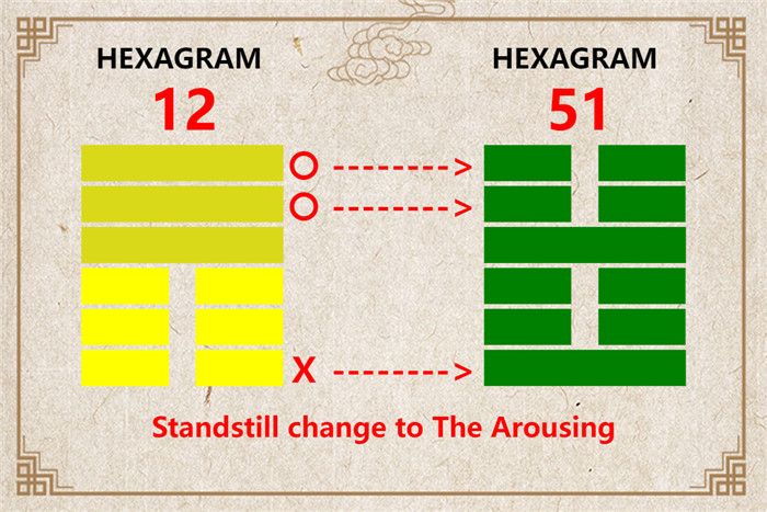 I Ching hexagram 12 to 51 meaning and explained