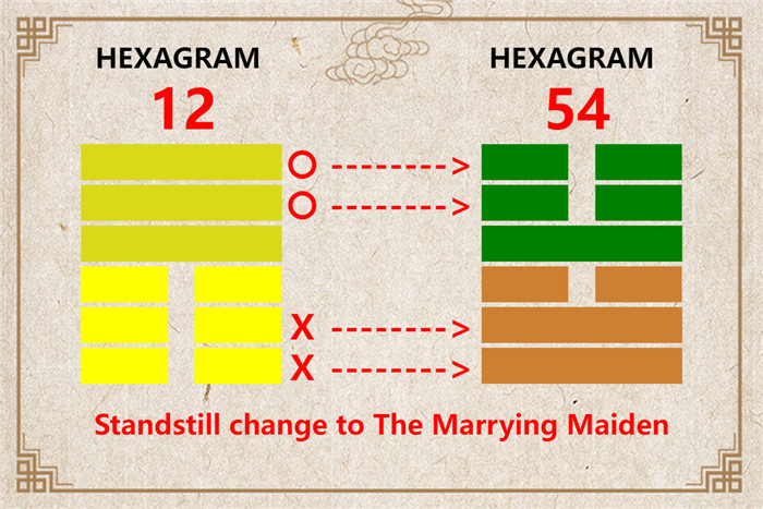 I Ching hexagram 12 to 54 meaning and explained