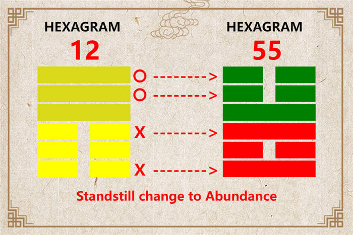 I Ching hexagram 12 to 55 meaning and explained