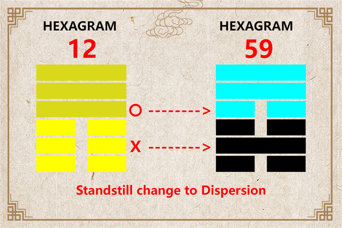 I Ching hexagram 12 to 59 meaning and explained