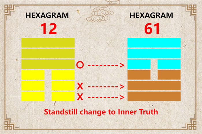 I Ching hexagram 12 to 61 meaning and explained