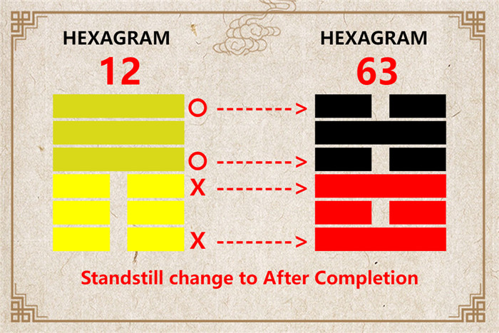 I Ching hexagram 12 to 63 meaning and explained