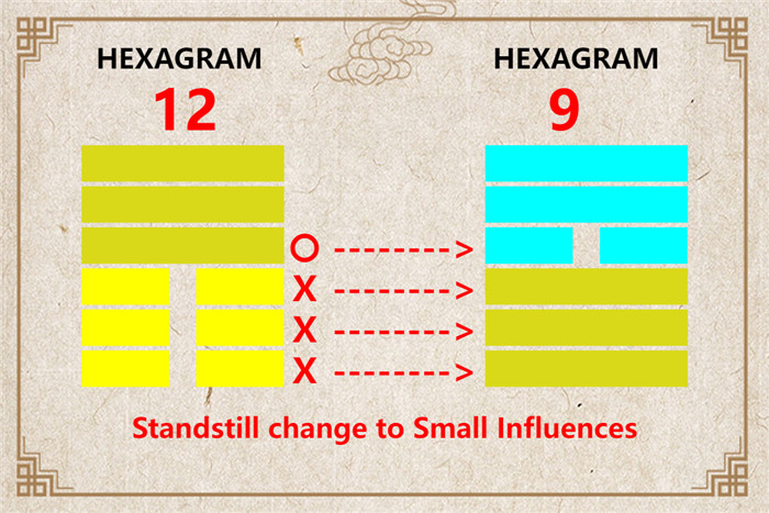 I Ching hexagram 12 to 9 meaning and explained