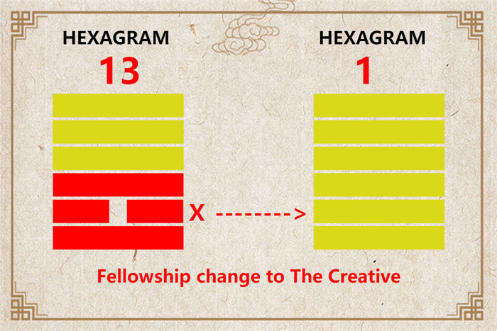 I Ching hexagram 13 to 1 meaning and explained