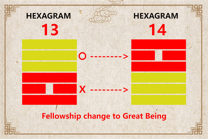 I Ching hexagram 13 to 14 meaning and explained