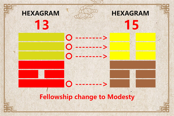 I Ching hexagram 13 to 15 meaning and explained