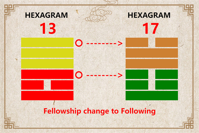 I Ching hexagram 13 to 17 meaning and explained