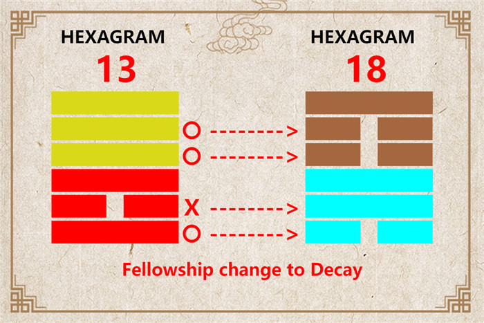 I Ching hexagram 13 to 18 meaning and explained