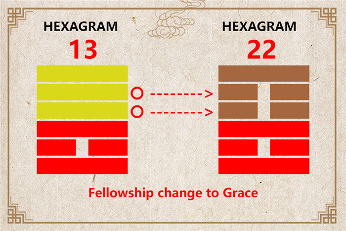 I Ching hexagram 13 to 22 meaning and explained