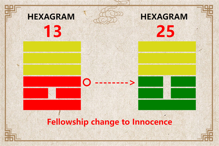 I Ching hexagram 13 to 25 meaning and explained