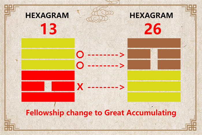 I Ching hexagram 13 to 26 meaning and explained